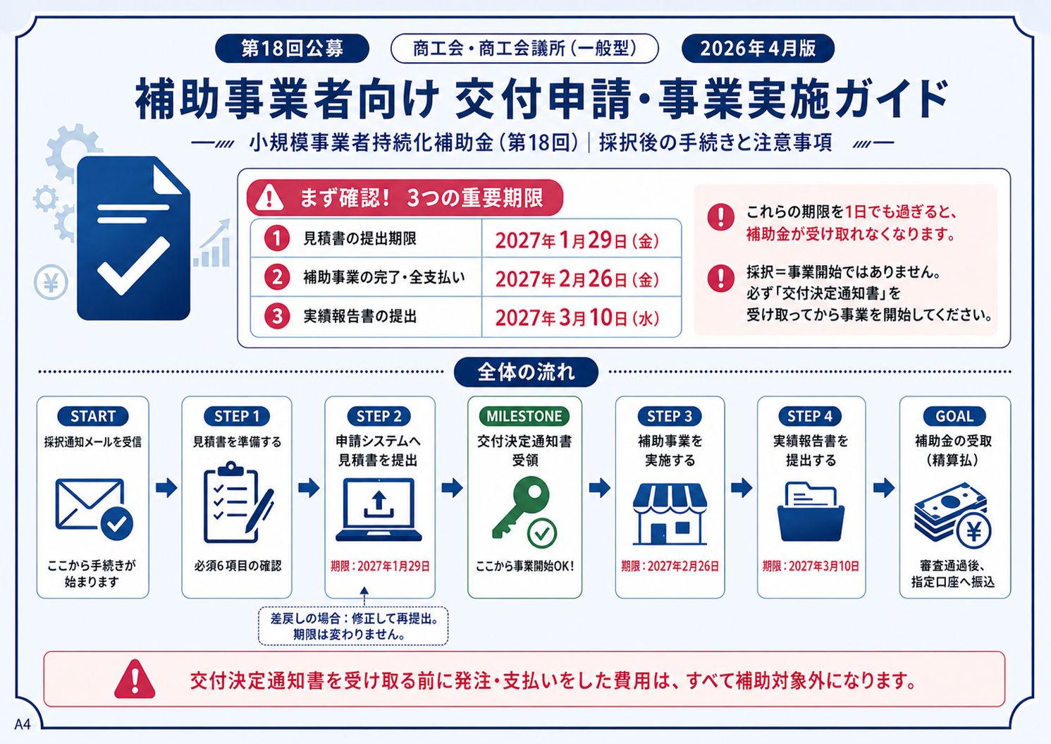 【第18回】小規模事業者持続化補助金 採択後の交付申請・事業実施ガイド