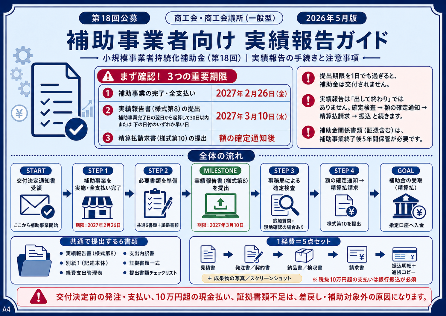 【第18回】小規模事業者持続化補助金 実績報告ガイド｜確定検査から精算払請求まで