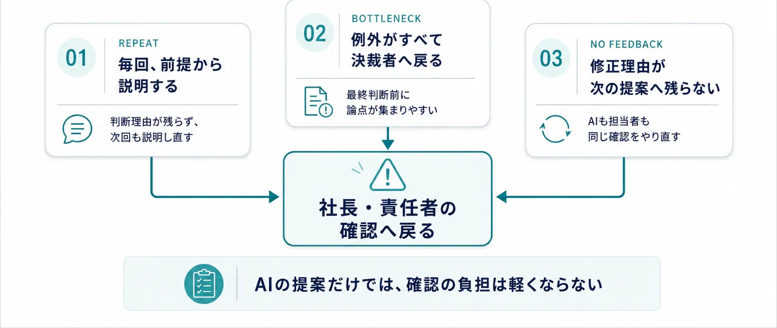 AI導入後も前提説明、例外確認、修正理由の未共有が経営者への確認負担として残ることを示す図