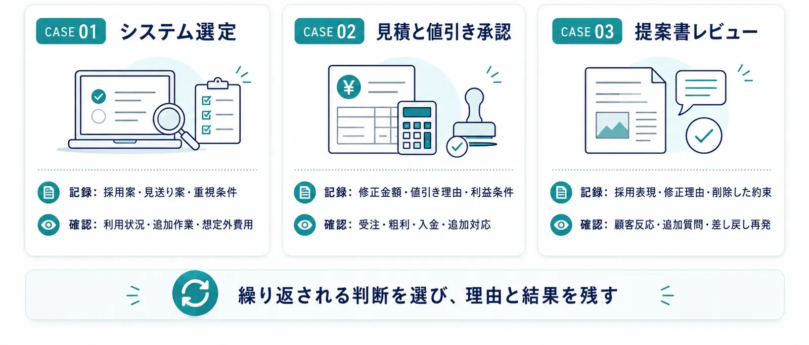 システム選定、見積と値引き承認、提案書レビューで残す判断と確認する結果を示す図