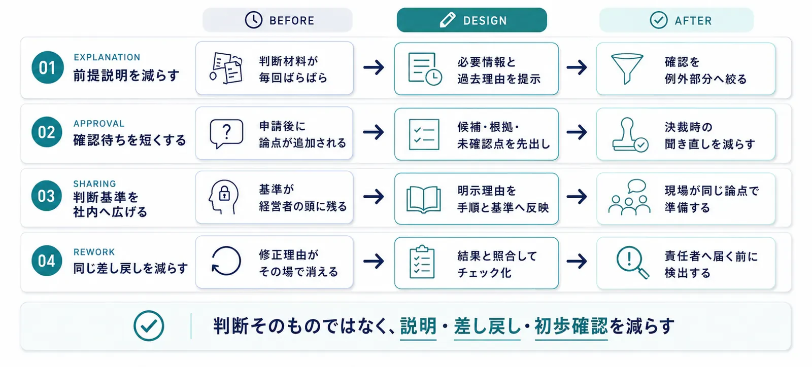 前提説明、確認待ち、判断基準の共有、差し戻しを減らして経営者の時間を例外判断へ戻す仕組み