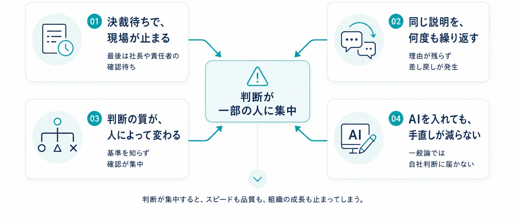 社長や責任者に判断が集中することで、決裁待ち・説明の反復・品質差・AIの手直しが起きる構造
