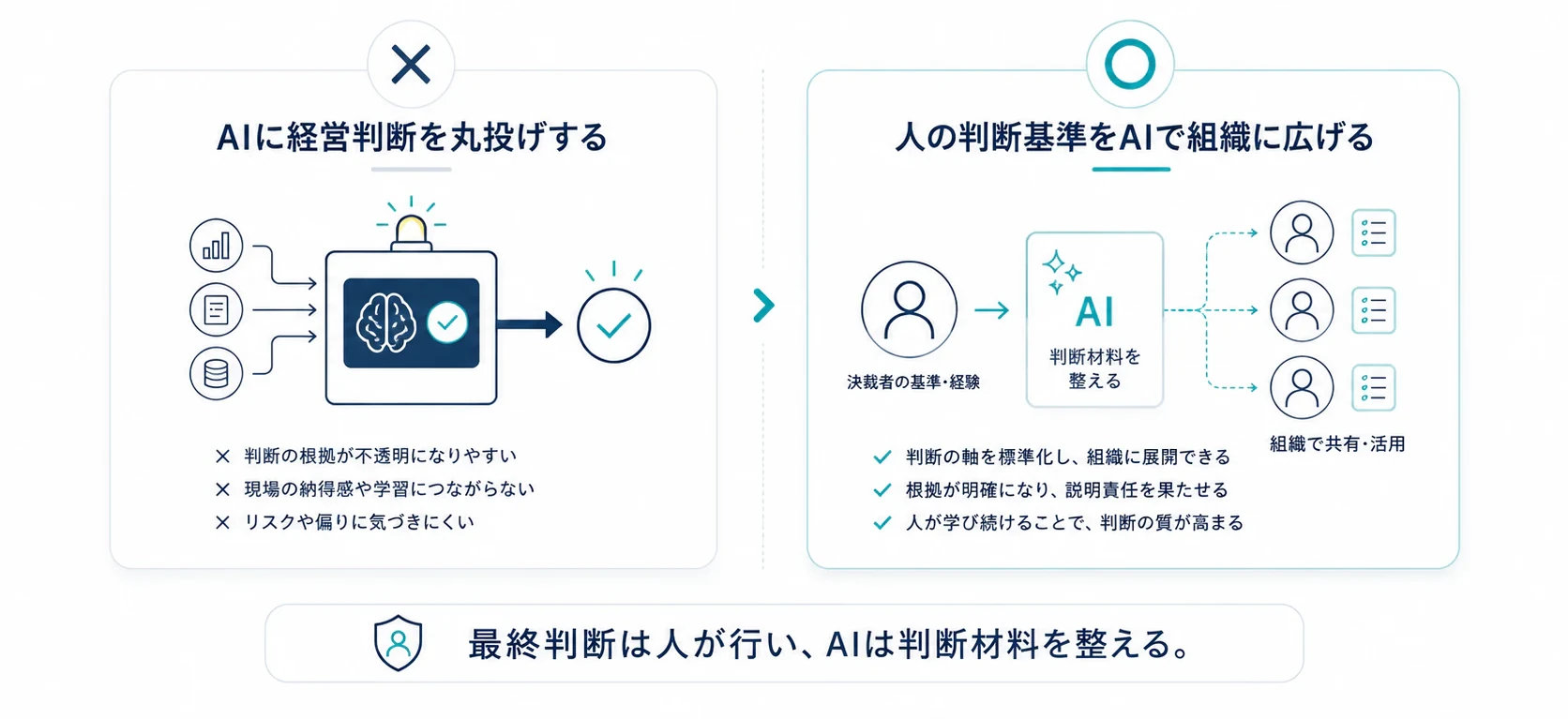 AIに経営判断を丸投げする方法と、人の判断基準をAIで組織に広げる方法の比較