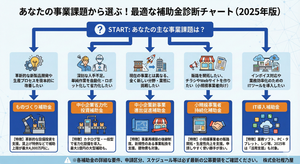 あなたの事業課題から選ぶ 最適な補助金診断チャート（2025年版）