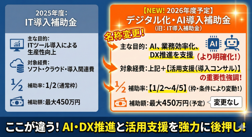 2026年度予定 デジタル化・AI導入補助金の概要と2025年度との違い