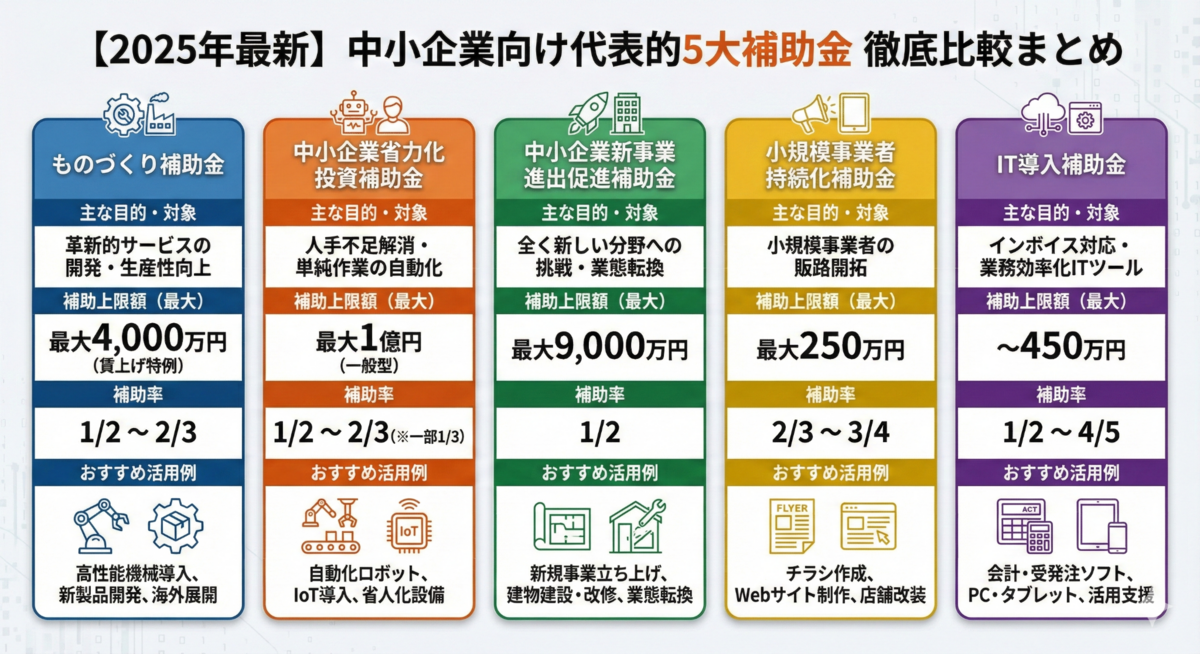 【2025年版】中小企業向け 代表的5大補助金 徹底比較まとめ